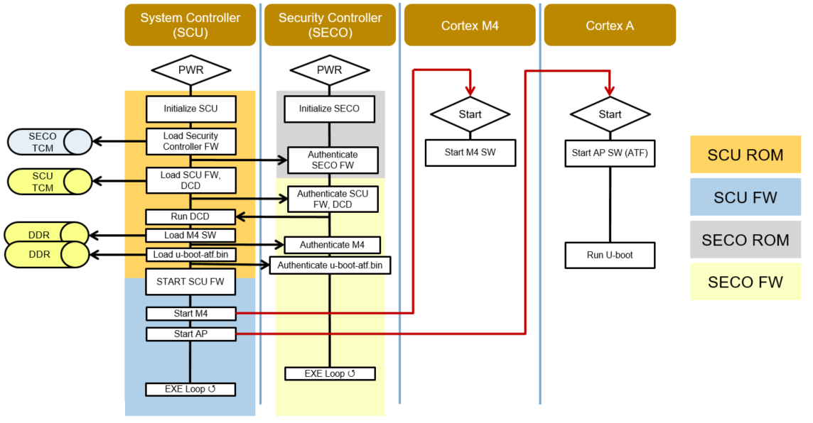 Secure boot валорант. MCUXPRESSO.