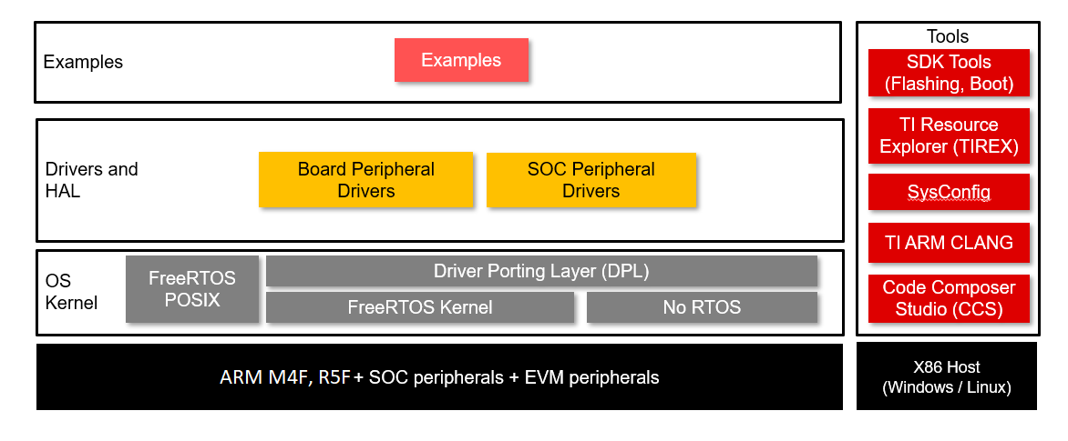 MCU-PLUS-SDK-block diagram am62x.png.png